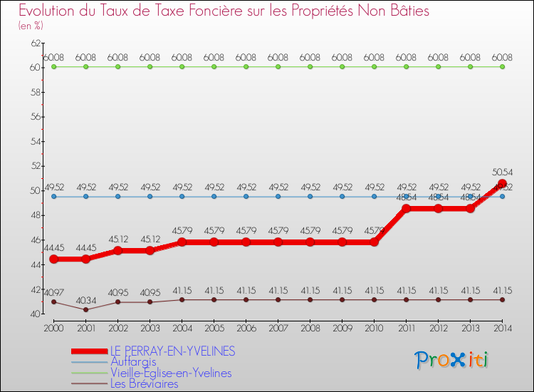 Evolution du taux de la taxe foncière sur les immeubles et terrains non batis pour LE PERRAY-EN-YVELINES et les communes proches de 2000 à 2014 Comparaison des taux de la taxe foncière sur les immeubles et terrains non batis pour LE PERRAY-EN-YVELINES et les communes voisines de 2000 à 2014