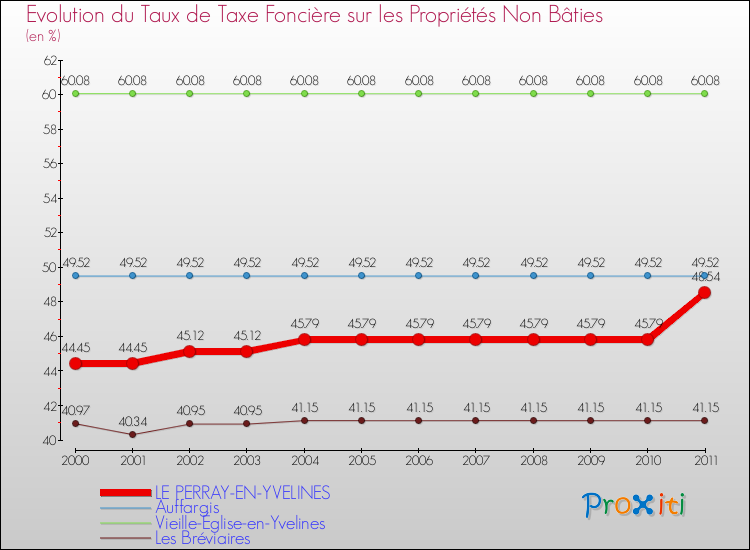 Evolution du taux de la taxe foncière sur les immeubles et terrains non batis pour LE PERRAY-EN-YVELINES et les communes proches Comparaison des taux de la taxe foncière sur les immeubles et terrains non batis pour LE PERRAY-EN-YVELINES et les communes voisines