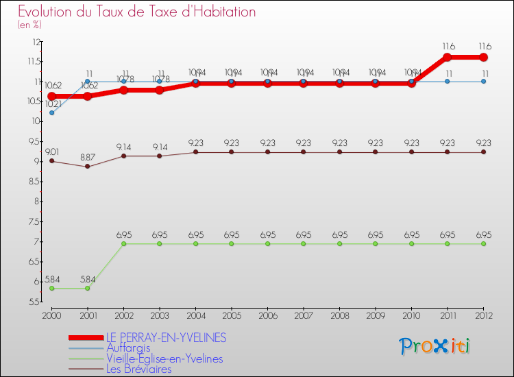 Evolution du taux de la taxe d'habitation pour LE PERRAY-EN-YVELINES et les communes proches Comparaison des taux de la taxe d'habitation pour LE PERRAY-EN-YVELINES et les communes voisines
