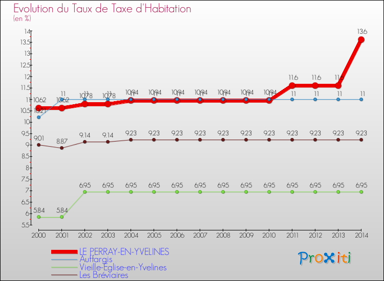 Evolution du taux de la taxe d'habitation pour LE PERRAY-EN-YVELINES et les communes proches de 2000 à 2014 Comparaison des taux de la taxe d'habitation pour LE PERRAY-EN-YVELINES et les communes voisines de 2000 à 2014