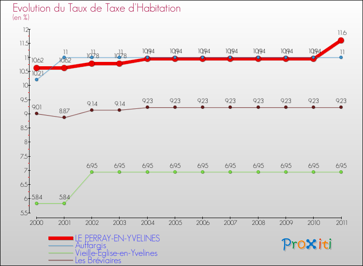 Evolution du taux de la taxe d'habitation pour LE PERRAY-EN-YVELINES et les communes proches Comparaison des taux de la taxe d'habitation pour LE PERRAY-EN-YVELINES et les communes voisines
