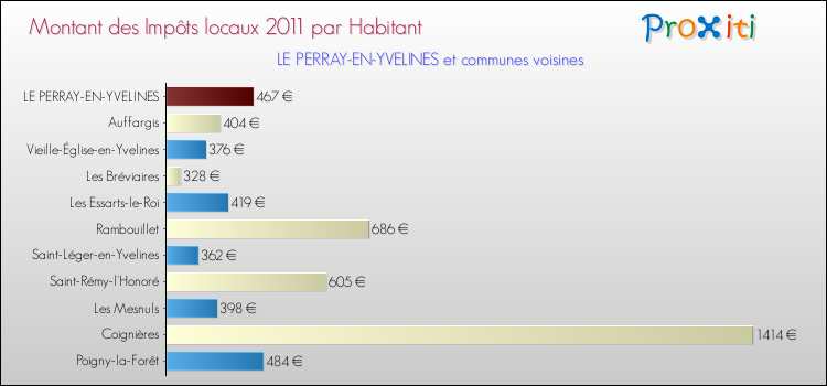 Montant des impôts locaux par Habitant pour LE PERRAY-EN-YVELINES et les communes proches Comparaison des impôts locaux par habitant pour LE PERRAY-EN-YVELINES et les communes voisines