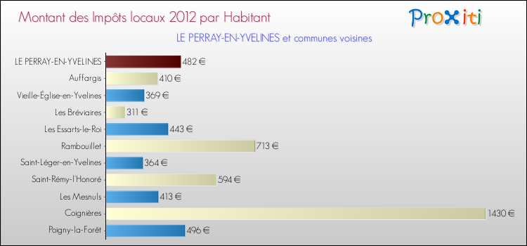 Montant des impôts locaux par Habitant pour LE PERRAY-EN-YVELINES et les communes proches Comparaison des impôts locaux par habitant pour LE PERRAY-EN-YVELINES et les communes voisines