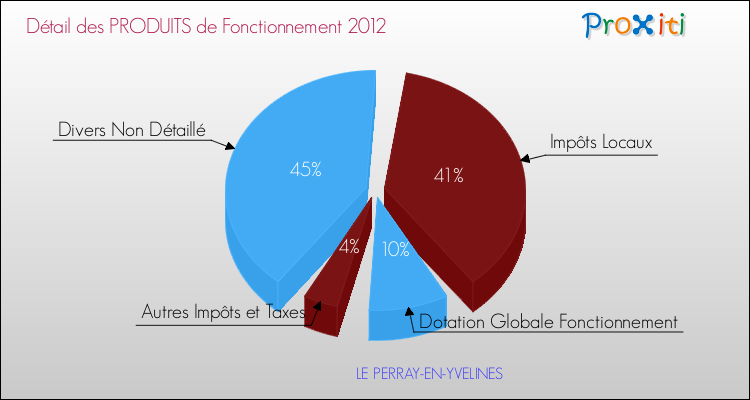Décomposition du Budget de Fonctionnement 2012 de la commune de LE PERRAY-EN-YVELINES Budget de Fonctionnement 2012 pour la commune de LE PERRAY-EN-YVELINES