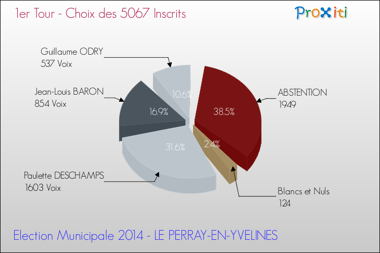 Résultats par rapport aux inscrits au 1er Tour des Elections Municipales 2014 de la commune de LE PERRAY-EN-YVELINES Elections Municipales 2014 - Résultats par rapport aux inscrits au 1er Tour pour la commune de LE PERRAY-EN-YVELINES