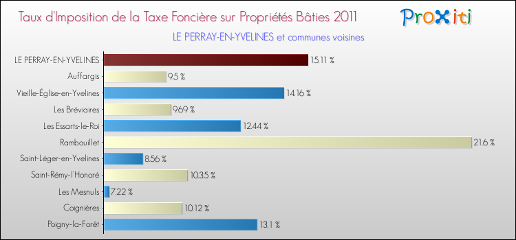 Taux d'imposition de la taxe foncière sur le bati 2011 pour LE PERRAY-EN-YVELINES et les communes proches Comparaison des taux d'imposition de la taxe foncière sur le bati 2011 pour LE PERRAY-EN-YVELINES et les communes voisines
