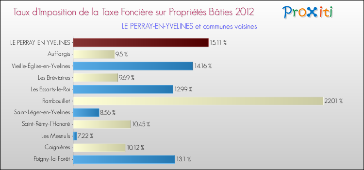 Taux d'imposition de la taxe foncière sur le bati 2012 pour LE PERRAY-EN-YVELINES et les communes proches Comparaison des taux d'imposition de la taxe foncière sur le bati 2012 pour LE PERRAY-EN-YVELINES et les communes voisines