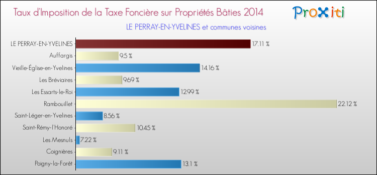 Taux d'imposition de la taxe foncière sur le bati 2014 pour LE PERRAY-EN-YVELINES et les communes proches Comparaison des taux d'imposition de la taxe foncière sur le bati 2014 pour LE PERRAY-EN-YVELINES et les communes voisines