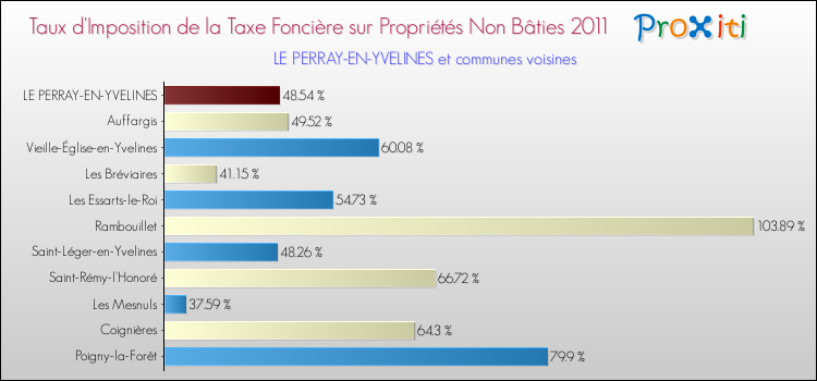 Taux d'imposition de la taxe foncière sur les immeubles et terrains non batis 2011 pour LE PERRAY-EN-YVELINES et les communes proches Comparaison des taux d'imposition de la taxe foncière sur les immeubles et terrains non batis 2011 pour LE PERRAY-EN-YVELINES et les communes voisines