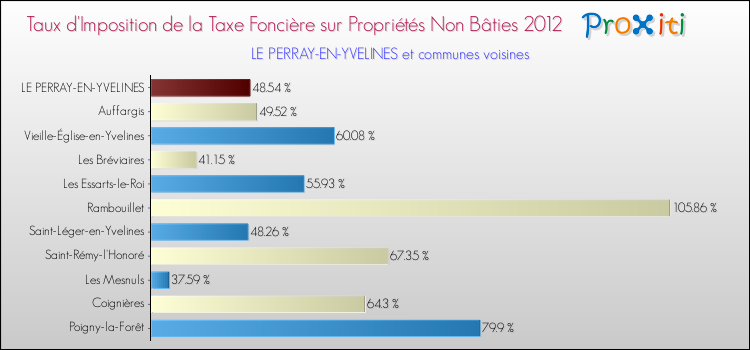 Taux d'imposition de la taxe foncière sur les immeubles et terrains non batis 2012 pour LE PERRAY-EN-YVELINES et les communes proches Comparaison des taux d'imposition de la taxe foncière sur les immeubles et terrains non batis 2012 pour LE PERRAY-EN-YVELINES et les communes voisines