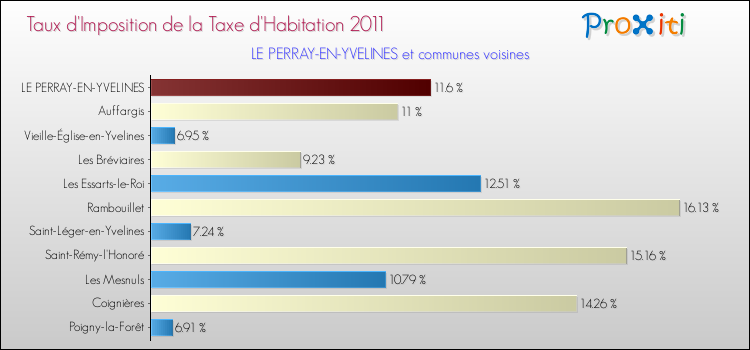 Taux d'imposition de la taxe d'habitation 2011 pour LE PERRAY-EN-YVELINES et les communes proches Comparaison des taux d'imposition de la taxe d'habitation 2011 pour LE PERRAY-EN-YVELINES et les communes voisines