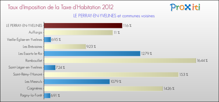 Taux d'imposition de la taxe d'habitation 2012 pour LE PERRAY-EN-YVELINES et les communes proches Comparaison des taux d'imposition de la taxe d'habitation 2012 pour LE PERRAY-EN-YVELINES et les communes voisines