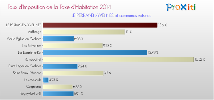 Taux d'imposition de la taxe d'habitation 2014 pour LE PERRAY-EN-YVELINES et les communes proches Comparaison des taux d'imposition de la taxe d'habitation 2014 pour LE PERRAY-EN-YVELINES et les communes voisines