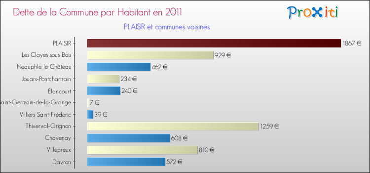 Dette par habitant de la commune en 2011 pour PLAISIR et les communes proches Comparaison de la dette par habitant de la commune en 2011 pour PLAISIR et les communes voisines