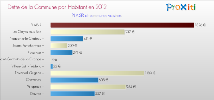 Dette par habitant de la commune en 2012 pour PLAISIR et les communes proches Comparaison de la dette par habitant de la commune en 2012 pour PLAISIR et les communes voisines