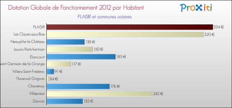 Montant des dotations globales de fonctionnement DGF par Habitant pour PLAISIR et les communes proches Comparaison des des dotations globales de fonctionnement DGF par habitant pour PLAISIR et les communes voisines