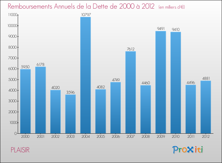 Evolution de l'annuité de la dette pour la commune de PLAISIR de 2000 à 2012 Annuités de la dette pour PLAISIR de 2000 à 2012
