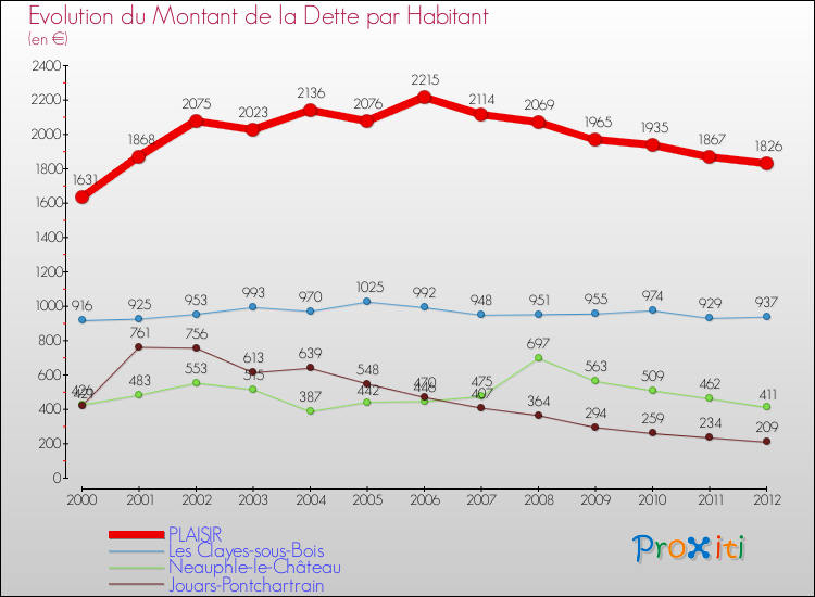 Evolution de la dette par habitant pour la commune de PLAISIR et les communes proches de 2000 à 2012 Comparaison de la dette par habitant pour PLAISIR et les communes voisines de 2000 à 2012