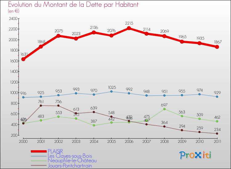 Evolution de la dette par habitant pour la commune de PLAISIR et les communes proches Comparaison de la dette par habitant pour PLAISIR et les communes voisines