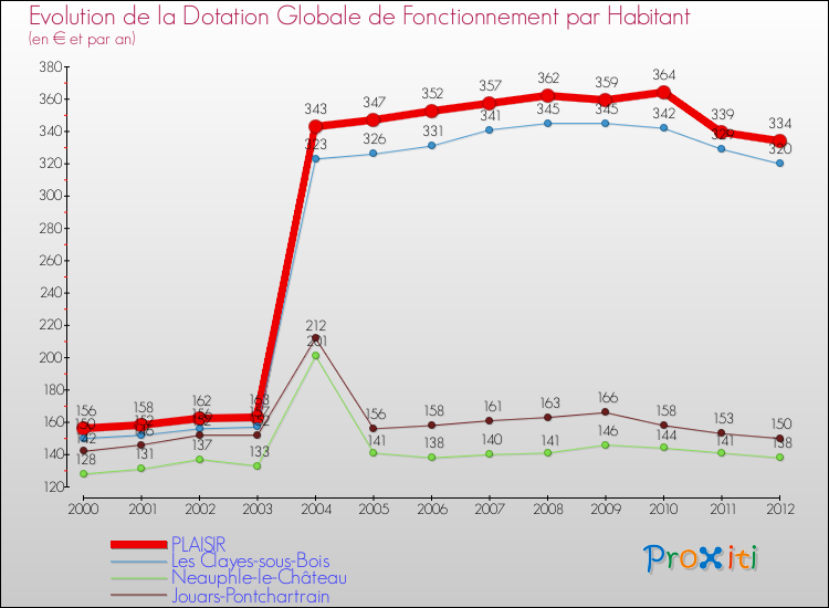 Evolution et montant de la dotation globale de fonctionnement par Habitant pour PLAISIR et les communes proches Comparaison des dotations globales de fonctionnement par habitant pour PLAISIR et les communes voisines