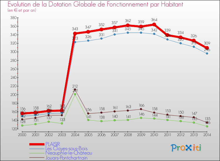 Evolution et montant de la dotation globale de fonctionnement par Habitant pour PLAISIR et les communes proches de 2000 à 2014. Comparaison des dotations globales de fonctionnement par habitant pour PLAISIR et les communes voisines de 2000 à 2014.