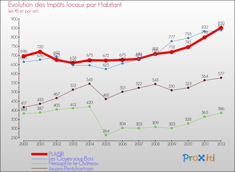 Evolution et montant des impôts locaux par Habitant pour PLAISIR et les communes proches Comparaison des impôts locaux par habitant pour PLAISIR et les communes voisines