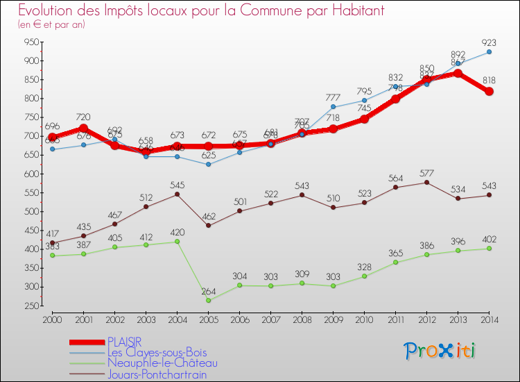 Evolution et montant des impôts locaux par Habitant pour PLAISIR et les communes proches de 2000 à 2014 Comparaison des impôts locaux par habitant pour PLAISIR et les communes voisines de 2000 à 2014