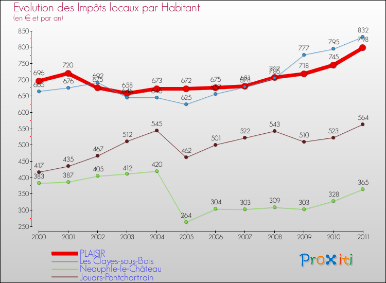 Evolution et montant des impôts locaux par Habitant pour PLAISIR et les communes proches Comparaison des impôts locaux par habitant pour PLAISIR et les communes voisines