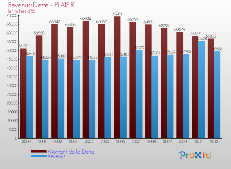 Evolution comparée de la dette et des revenus pour la commune de PLAISIR de 2000 à 2012 Comparaison de la dette et des revenus pour PLAISIR de 2000 à 2012