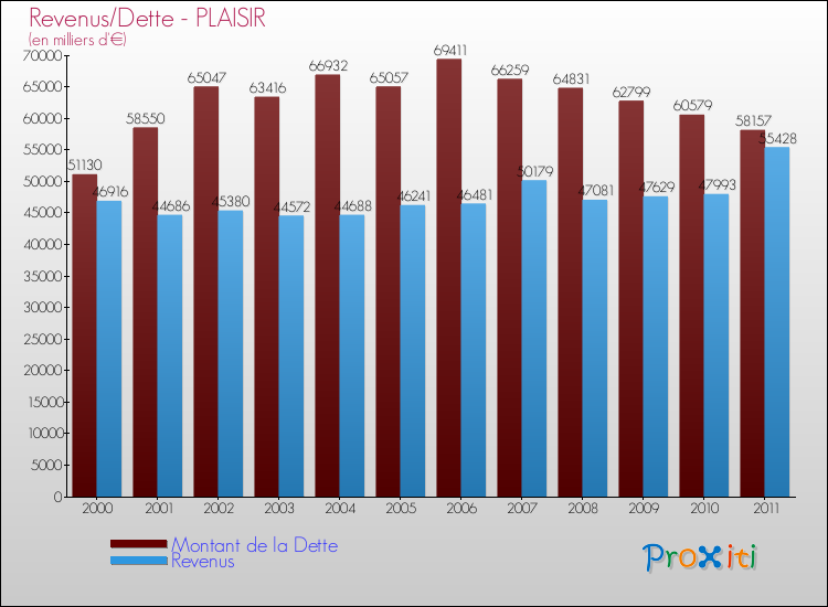 Evolution comparée de la dette et des revenus pour la commune de PLAISIR de 2000 à 2011 Comparaison de la dette et des revenus pour PLAISIR de 2000 à 2011