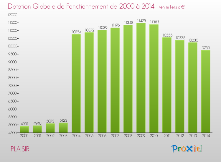 Evolution du montant de la Dotation Globale de Fonctionnement pour la commune de PLAISIR de 2000 à 2014 Evolution du montant de la Dotation Globale de Fonctionnement pour PLAISIR de 2000 à 2014