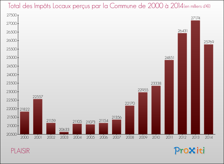 Evolution des Impôts Locaux pour la commune de PLAISIR de 2000 à 2014 Evolution des Impôts Locaux pour PLAISIR de 2000 à 2014