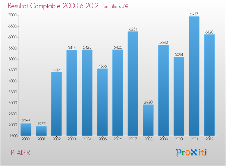 Evolution du résultat comptable pour la commune de PLAISIR de 2000 à 2012 Evolution du résultat comptable pour PLAISIR de 2000 à 2012