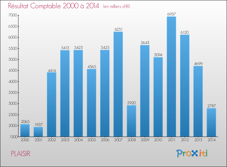 Evolution du résultat comptable pour la commune de PLAISIR de 2000 à 2014 Evolution du résultat comptable pour PLAISIR de 2000 à 2014
