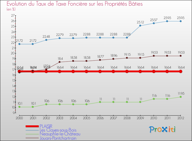 Evolution du taux de la taxe foncière sur le bati pour PLAISIR et les communes proches de 2000 à 2012 Comparaison des taux de taxe foncière sur le bati pour PLAISIR et les communes voisines de 2000 à 2012