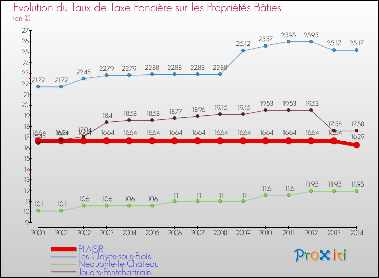 Evolution du taux de la taxe foncière sur le bati pour PLAISIR et les communes proches de 2000 à 2014 Comparaison des taux de taxe foncière sur le bati pour PLAISIR et les communes voisines de 2000 à 2014