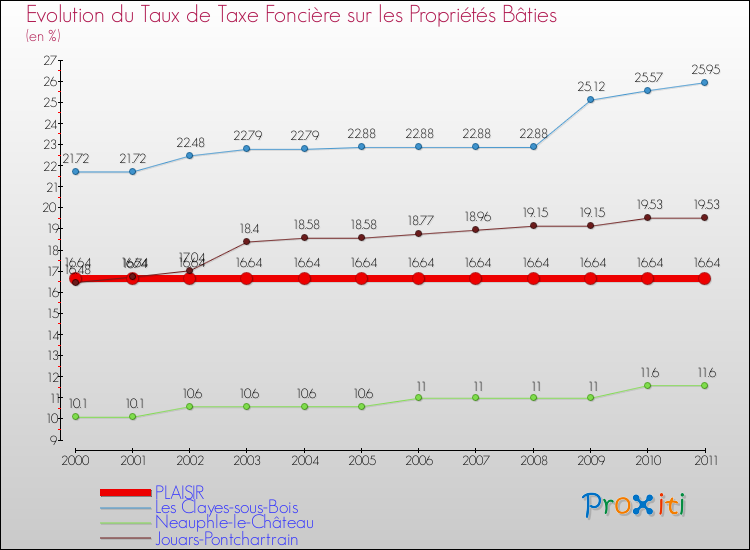 Evolution du taux de la taxe foncière sur le bati pour PLAISIR et les communes proches Comparaison des taux de taxe foncière sur le bati pour PLAISIR et les communes voisines