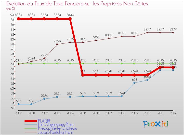 Evolution du taux de la taxe foncière sur les immeubles et terrains non batis pour PLAISIR et les communes proches de 2000 à 2012 Comparaison des taux de la taxe foncière sur les immeubles et terrains non batis pour PLAISIR et les communes voisines de 2000 à 2012