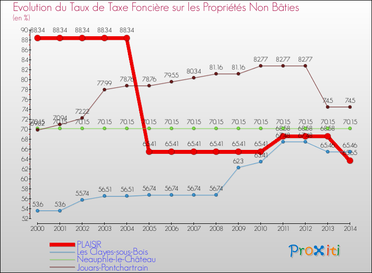 Evolution du taux de la taxe foncière sur les immeubles et terrains non batis pour PLAISIR et les communes proches de 2000 à 2014 Comparaison des taux de la taxe foncière sur les immeubles et terrains non batis pour PLAISIR et les communes voisines de 2000 à 2014