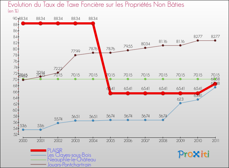 Evolution du taux de la taxe foncière sur les immeubles et terrains non batis pour PLAISIR et les communes proches Comparaison des taux de la taxe foncière sur les immeubles et terrains non batis pour PLAISIR et les communes voisines