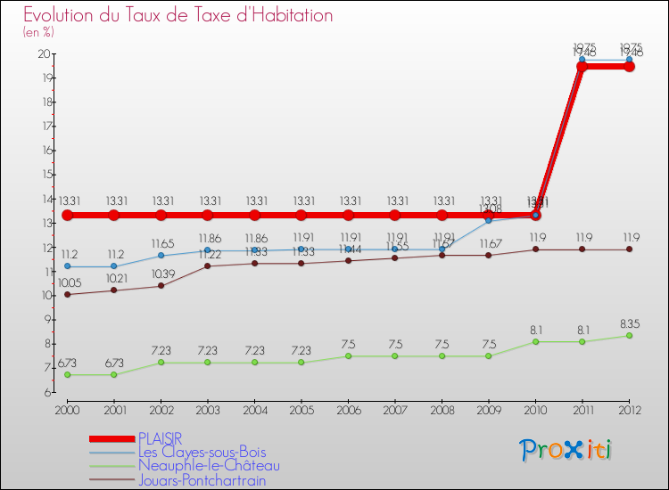 Evolution du taux de la taxe d'habitation pour PLAISIR et les communes proches Comparaison des taux de la taxe d'habitation pour PLAISIR et les communes voisines