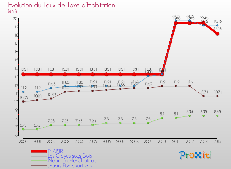 Evolution du taux de la taxe d'habitation pour PLAISIR et les communes proches de 2000 à 2014 Comparaison des taux de la taxe d'habitation pour PLAISIR et les communes voisines de 2000 à 2014