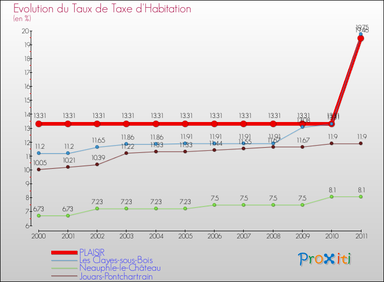 Evolution du taux de la taxe d'habitation pour PLAISIR et les communes proches Comparaison des taux de la taxe d'habitation pour PLAISIR et les communes voisines