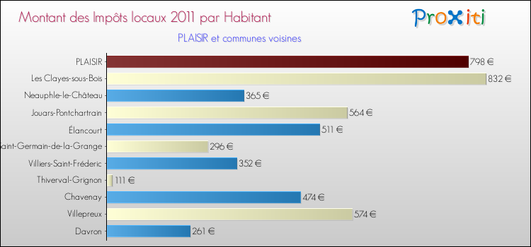 Montant des impôts locaux par Habitant pour PLAISIR et les communes proches Comparaison des impôts locaux par habitant pour PLAISIR et les communes voisines