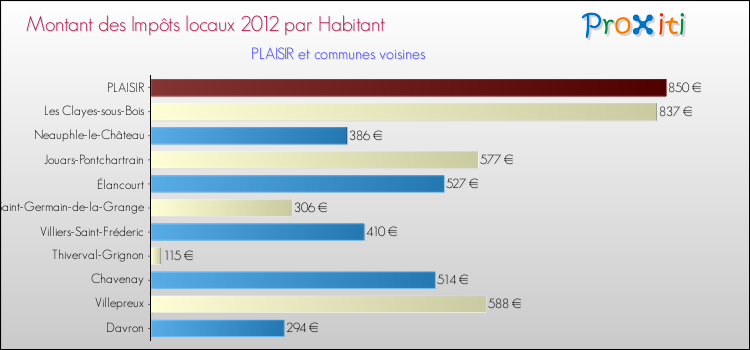Montant des impôts locaux par Habitant pour PLAISIR et les communes proches Comparaison des impôts locaux par habitant pour PLAISIR et les communes voisines
