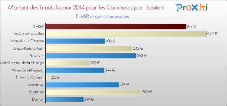 Montant des impôts locaux par Habitant pour PLAISIR et les communes proches en 2014 Comparaison des impôts locaux par habitant pour PLAISIR et les communes voisines en 2014
