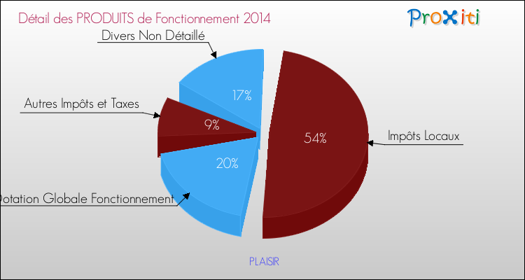 Décomposition du Budget de Fonctionnement 2014 de la commune de PLAISIR Budget de Fonctionnement 2014 pour la commune de PLAISIR