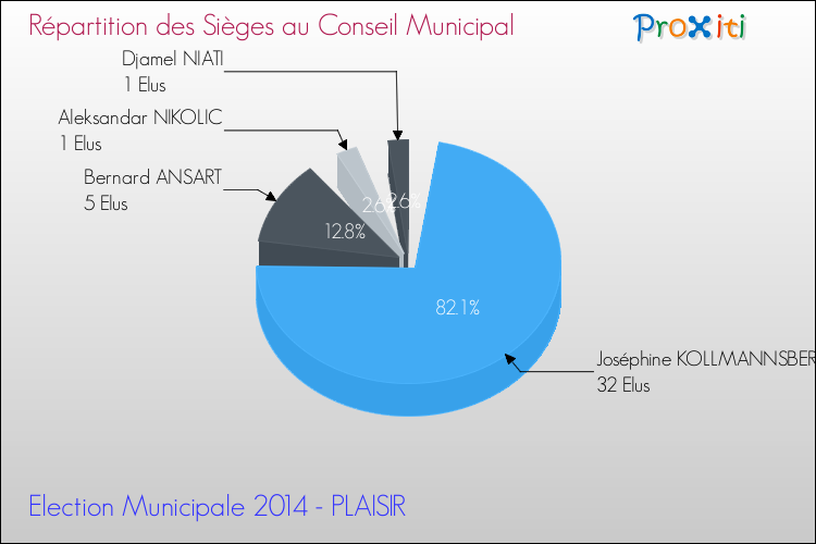 Répartition des élus au conseil municipal entre les listes à l'issue du 1er Tour des Elections Municipales 2014 de la commune de PLAISIR Elections Municipales 2014 - Répartition des élus au conseil municipal entre les listes à l'issue du 1er Tour pour la commune de PLAISIR