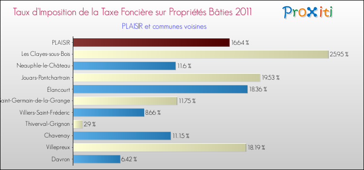 Taux d'imposition de la taxe foncière sur le bati 2011 pour PLAISIR et les communes proches Comparaison des taux d'imposition de la taxe foncière sur le bati 2011 pour PLAISIR et les communes voisines