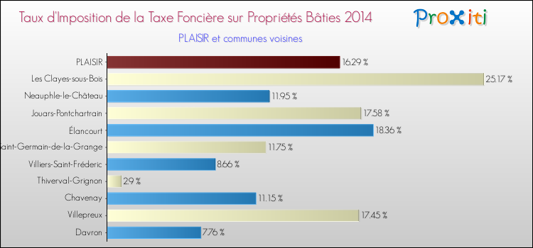 Taux d'imposition de la taxe foncière sur le bati 2014 pour PLAISIR et les communes proches Comparaison des taux d'imposition de la taxe foncière sur le bati 2014 pour PLAISIR et les communes voisines